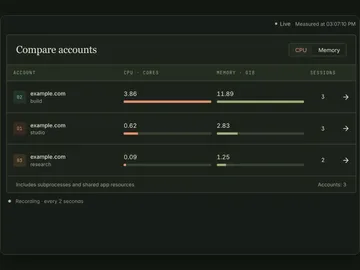 Compare accounts table with three accounts, showing CPU in cores, memory in GiB and the number of sessions; the build account leads with 3.86 cores and 11.89 GiB.