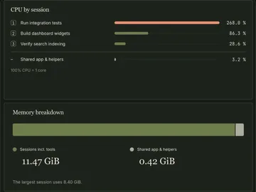 CPU by session: Run integration tests leads at 268.0 percent, ahead of Build dashboard widgets at 86.3 percent and Verify search indexing at 28.6 percent; below, a memory breakdown shows 11.47 GiB for sessions including their tools.