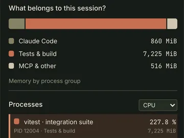 What belongs to this session: Claude Code 860 MiB, Tests & build 7,225 MiB and MCP & other 516 MiB; below, the process list starts with vitest · integration suite at 227.8 percent CPU in the Tests & build group.